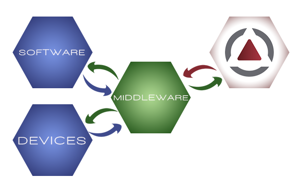 Middleware Middleware